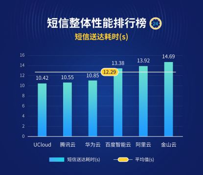 六大云短信服务如何选 博睿数据首发云短信评测排行